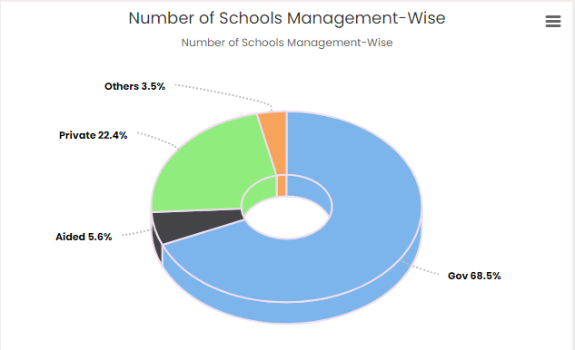 schools in india management wise